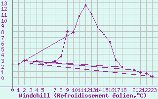 Courbe du refroidissement olien pour Courtelary