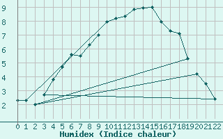 Courbe de l'humidex pour Alta Lufthavn