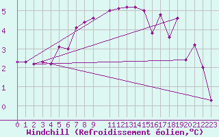 Courbe du refroidissement olien pour Kleinzicken