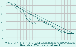 Courbe de l'humidex pour Mora