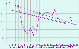 Courbe du refroidissement olien pour Douzens (11)