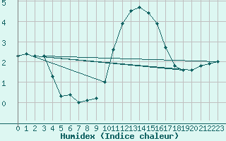 Courbe de l'humidex pour Bad Kissingen