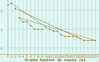 Courbe de la hauteur des vagues pour le bateau N258