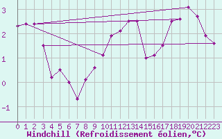Courbe du refroidissement olien pour Stavoren Aws
