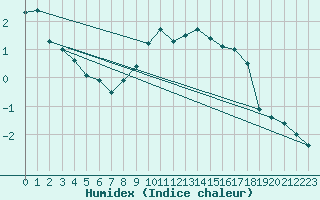 Courbe de l'humidex pour Muenchen, Flughafen