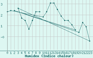 Courbe de l'humidex pour Tromso