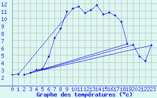 Courbe de tempratures pour Fister Sigmundstad