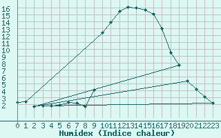 Courbe de l'humidex pour Trets (13)