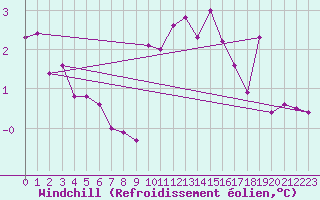 Courbe du refroidissement olien pour Freudenstadt