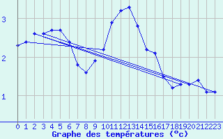 Courbe de tempratures pour Herhet (Be)