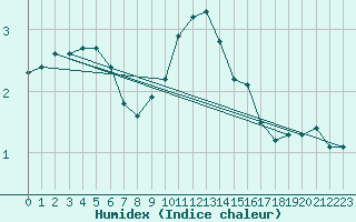 Courbe de l'humidex pour Herhet (Be)