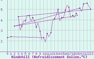 Courbe du refroidissement olien pour Guernesey (UK)