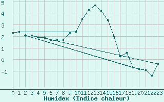 Courbe de l'humidex pour Sattel-Aegeri (Sw)