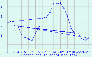 Courbe de tempratures pour Haegen (67)