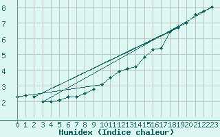 Courbe de l'humidex pour Lindesnes Fyr