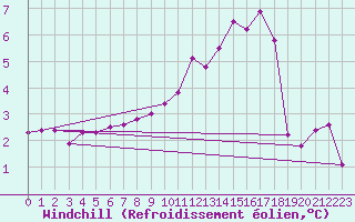 Courbe du refroidissement olien pour Metz-Nancy-Lorraine (57)