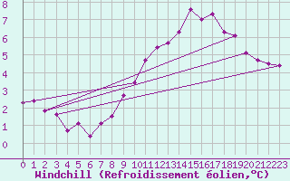 Courbe du refroidissement olien pour Bonnecombe - Les Salces (48)