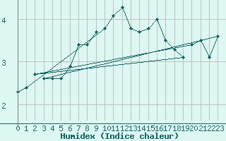 Courbe de l'humidex pour Frosta