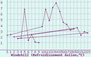 Courbe du refroidissement olien pour Manston (UK)