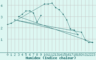 Courbe de l'humidex pour Faaroesund-Ar