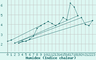 Courbe de l'humidex pour Silstrup