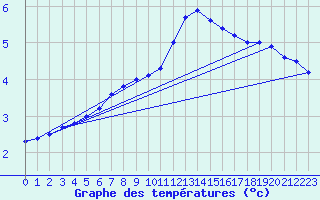 Courbe de tempratures pour Courcouronnes (91)