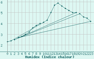 Courbe de l'humidex pour Courcouronnes (91)