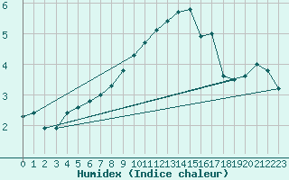 Courbe de l'humidex pour Buchs / Aarau