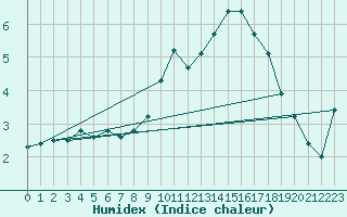 Courbe de l'humidex pour Chamonix-Mont-Blanc (74)