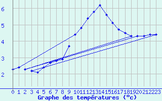 Courbe de tempratures pour Xonrupt-Longemer (88)