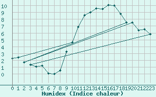 Courbe de l'humidex pour Chambry / Aix-Les-Bains (73)