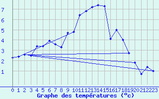 Courbe de tempratures pour Chteaudun (28)