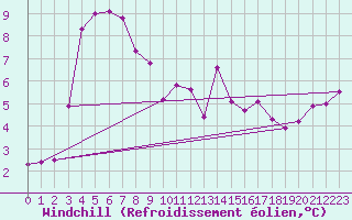 Courbe du refroidissement olien pour Saint-Michel-Mont-Mercure (85)