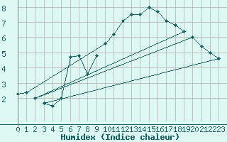 Courbe de l'humidex pour Orly (91)