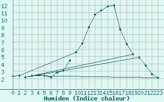 Courbe de l'humidex pour Amstetten