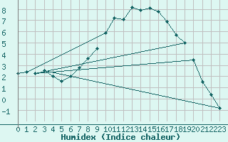 Courbe de l'humidex pour Berne Liebefeld (Sw)