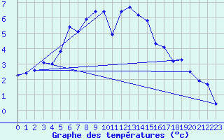 Courbe de tempratures pour Altheim, Kreis Biber