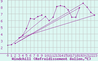 Courbe du refroidissement olien pour Nris-les-Bains (03)