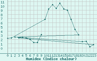 Courbe de l'humidex pour Herstmonceux (UK)