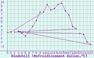 Courbe du refroidissement olien pour Ulrichen