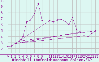 Courbe du refroidissement olien pour Ristna