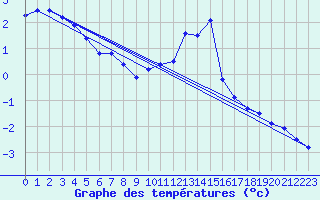 Courbe de tempratures pour La Fretaz (Sw)