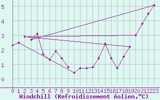 Courbe du refroidissement olien pour Cherbourg (50)