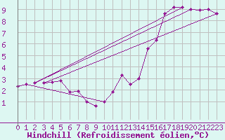 Courbe du refroidissement olien pour Retie (Be)