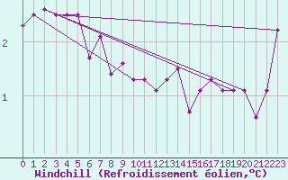 Courbe du refroidissement olien pour Munte (Be)