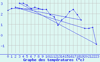 Courbe de tempratures pour Nigula