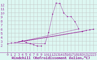Courbe du refroidissement olien pour Thoiras (30)