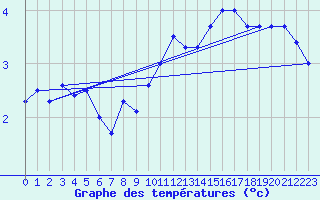 Courbe de tempratures pour Chasseral (Sw)