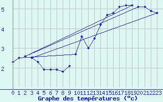 Courbe de tempratures pour Alfeld