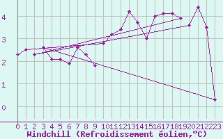 Courbe du refroidissement olien pour Braunlage